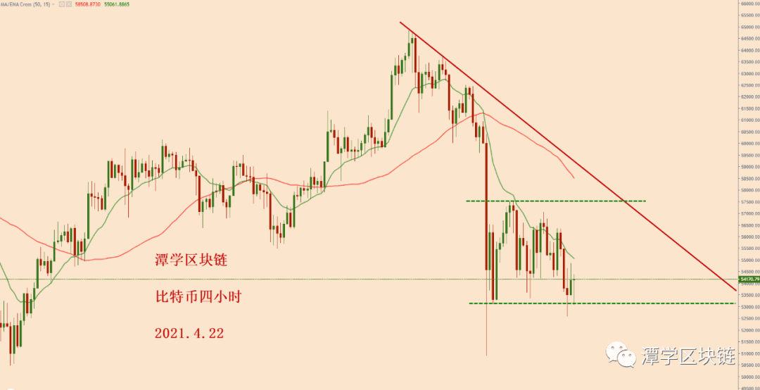 2021.4.22—比特币今天下跌了,接下来的方向怎么看?