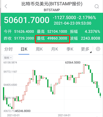 比特币跌破50000美元/枚 为3月8日以来首次
