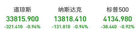 “富人税”要来了?媒体称拜登将把这项税率提升近1倍,比特币大跌近8%