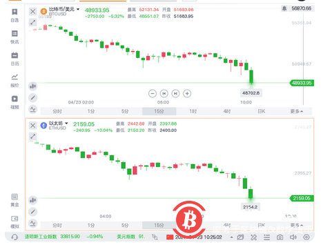 惨烈爆仓!拜登“富人税”计划吓崩比特币,比特币跌破49000美元