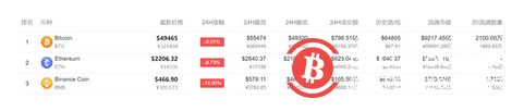 惨烈爆仓!拜登“富人税”计划吓崩比特币,比特币跌破49000美元