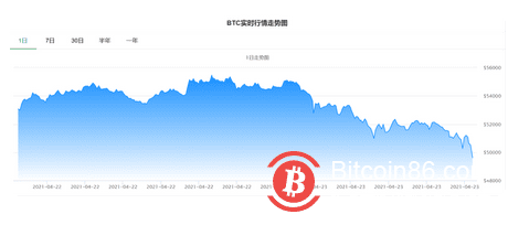 惨烈爆仓!拜登“富人税”计划吓崩比特币,比特币跌破49000美元