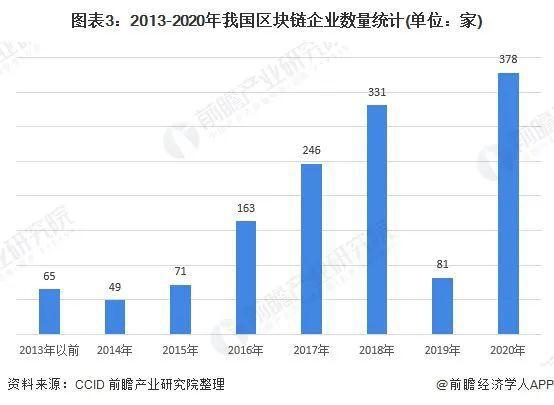 2021年中国区块链发展基金规模超450亿