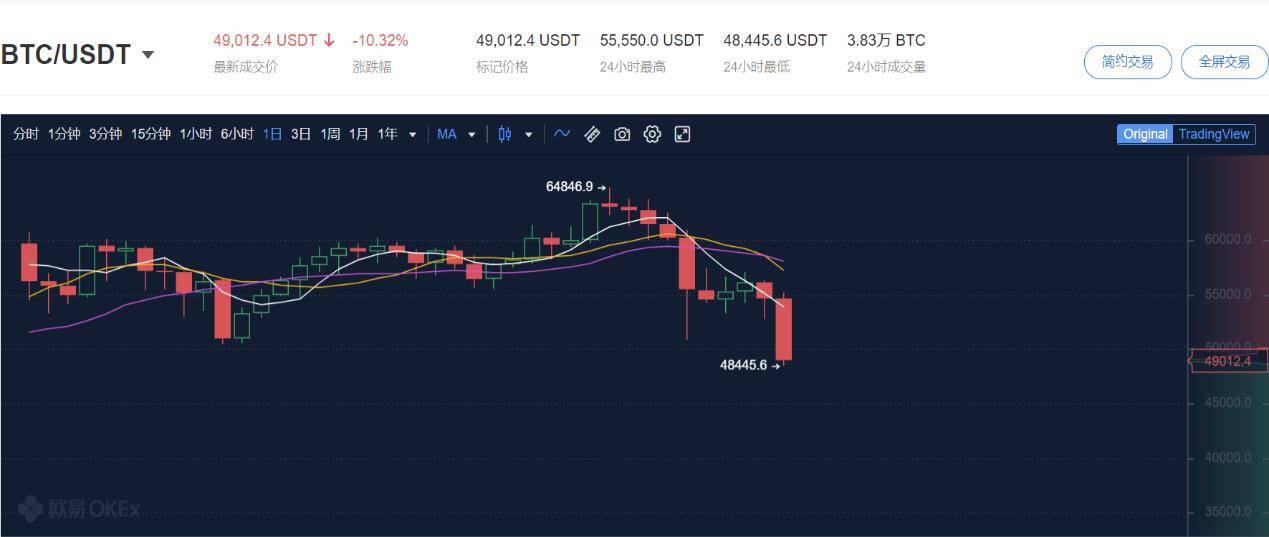 比特币暴跌10%,最直接的原因是什么?