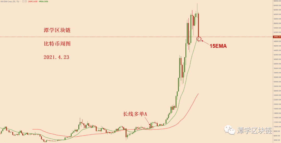 2021.4.23—比特币正处于格局变化的关键区域!