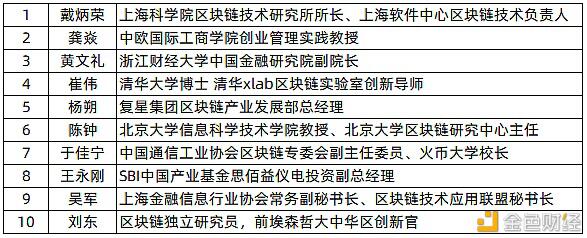 全球区块链创新50强榜单中的百倍千倍项目