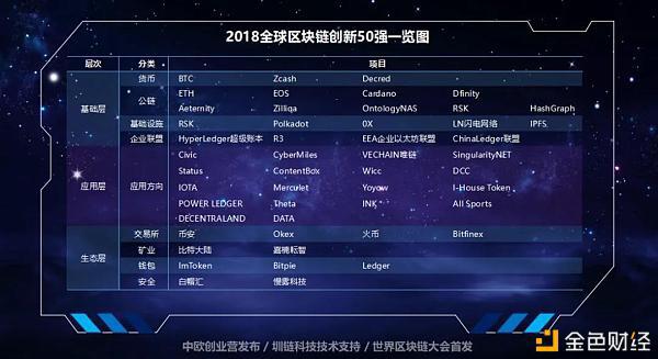 全球区块链创新50强榜单中的百倍千倍项目