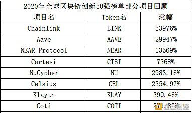 全球区块链创新50强榜单中的百倍千倍项目