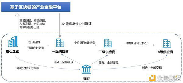 中国银行:基于区块链的产业金融服务