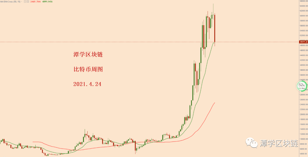 2021.4.24—比特币简评!