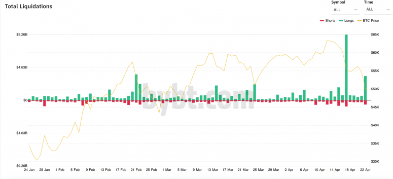 比特币在税收恐慌导致市值蒸发 3000 亿美元后,价格逐渐企稳