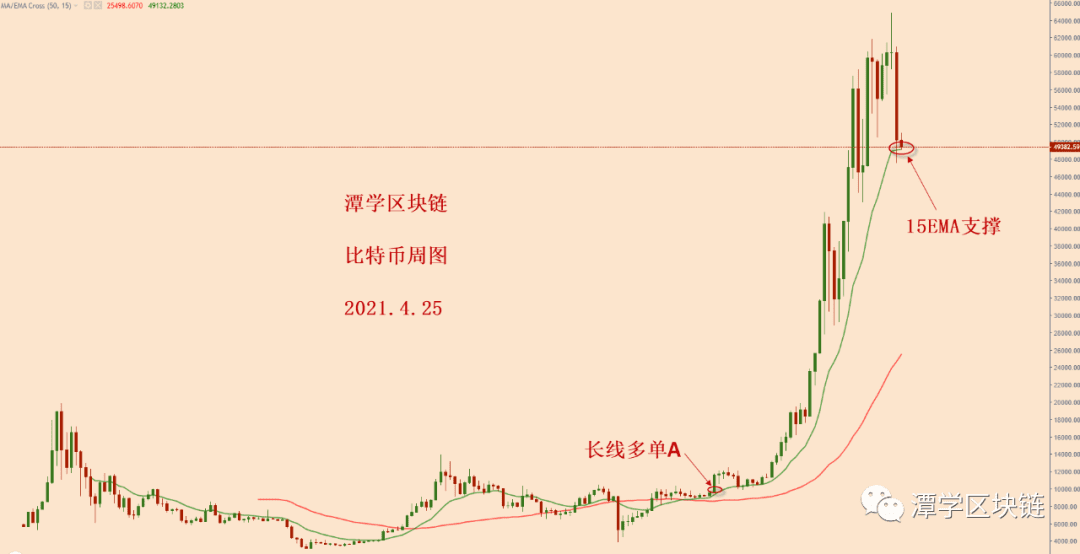 2021.4.25—比特币连续下跌,该抄底做多还是猜顶做空?