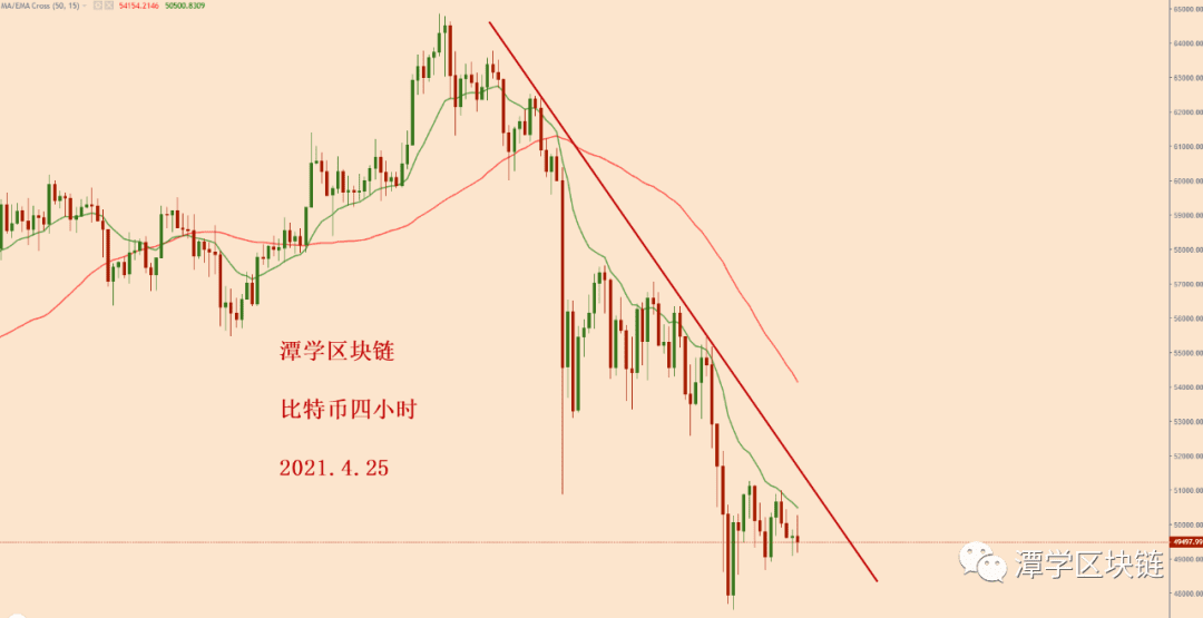 2021.4.25—比特币连续下跌,该抄底做多还是猜顶做空?
