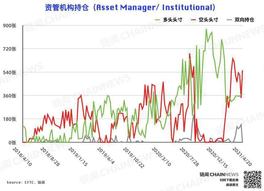 比特币大户加码追空 大型机构风控减仓背后仍流露偏多态度