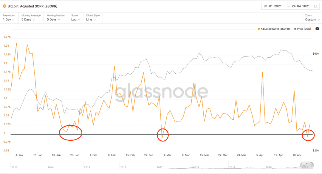BTC暴跌到47.5K后,链上数据告诉我们可以抄底了?