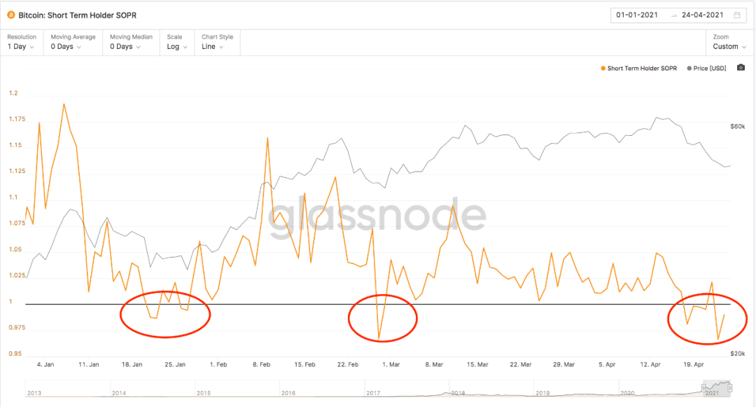 BTC暴跌到47.5K后,链上数据告诉我们可以抄底了?