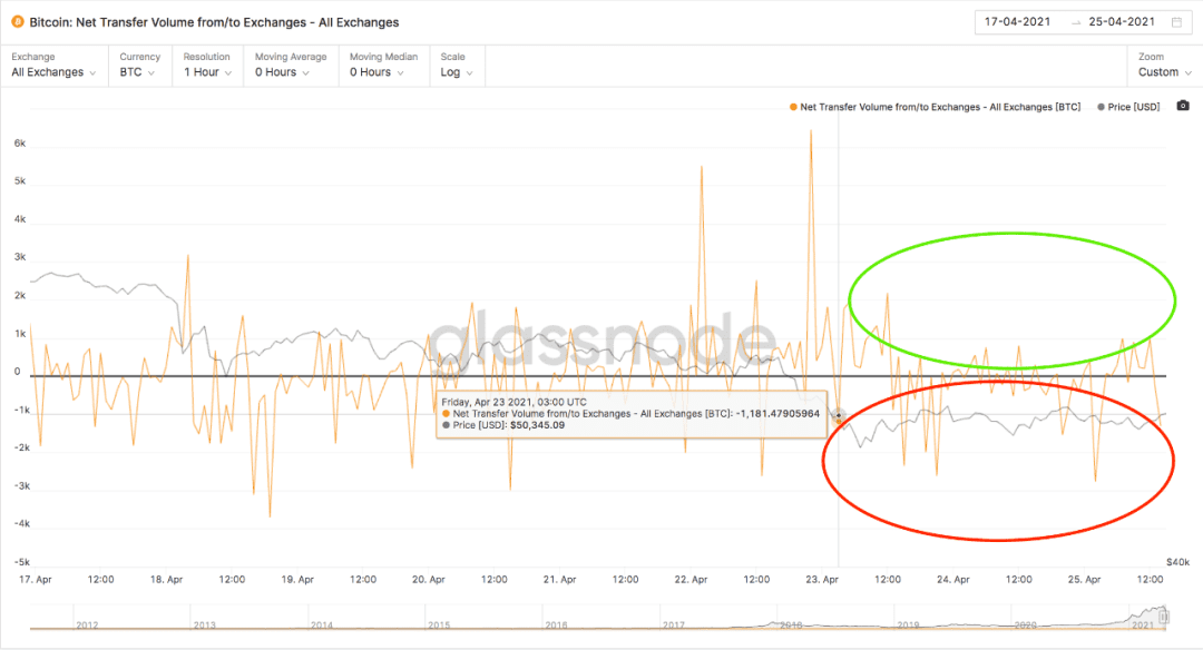 BTC暴跌到47.5K后,链上数据告诉我们可以抄底了?