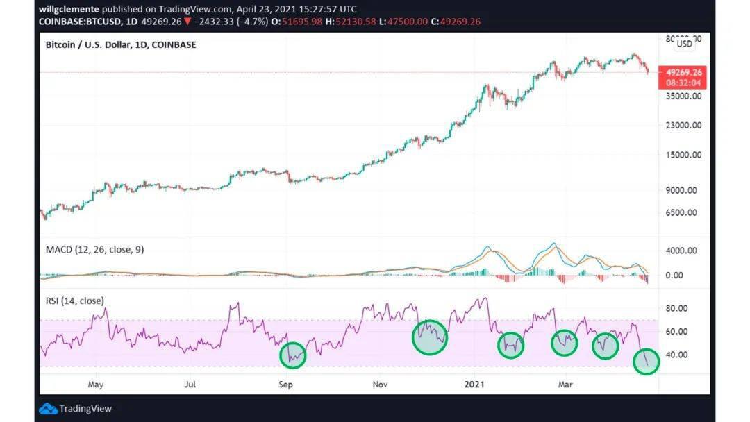 BTC暴跌到47.5K后,链上数据告诉我们可以抄底了?