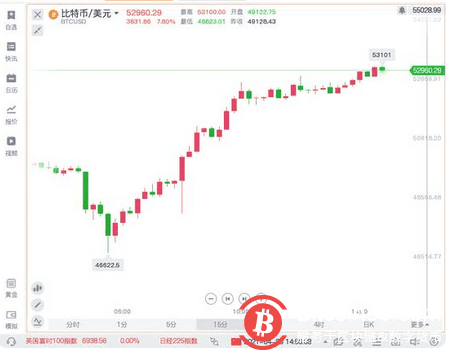 比特币触底暴力反弹,日内狂飙8%