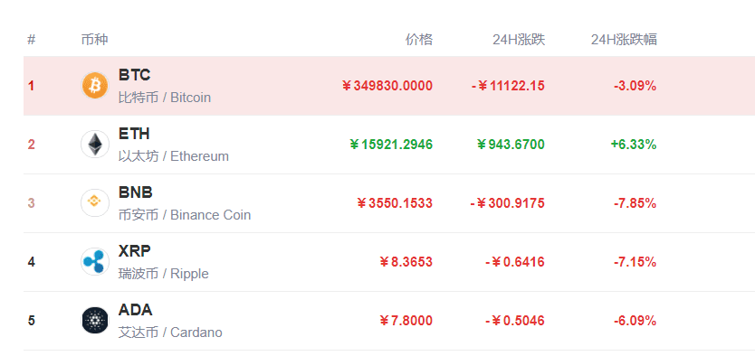 比特币要挂了?50万人爆仓400多亿,赔惨了……