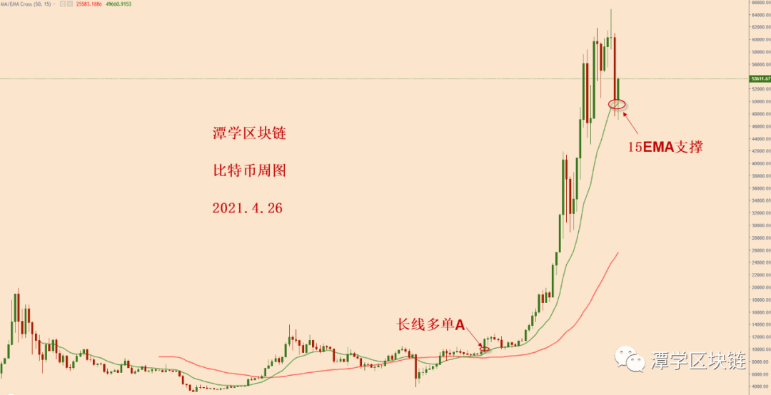 2021.4.26—比特币诱空向上,这波多头如何才能抓住?