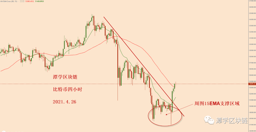 2021.4.26—比特币诱空向上,这波多头如何才能抓住?
