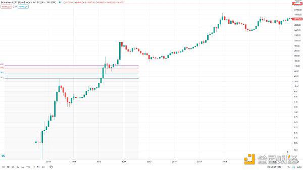 知史鉴今 BTC酝酿新一轮行情