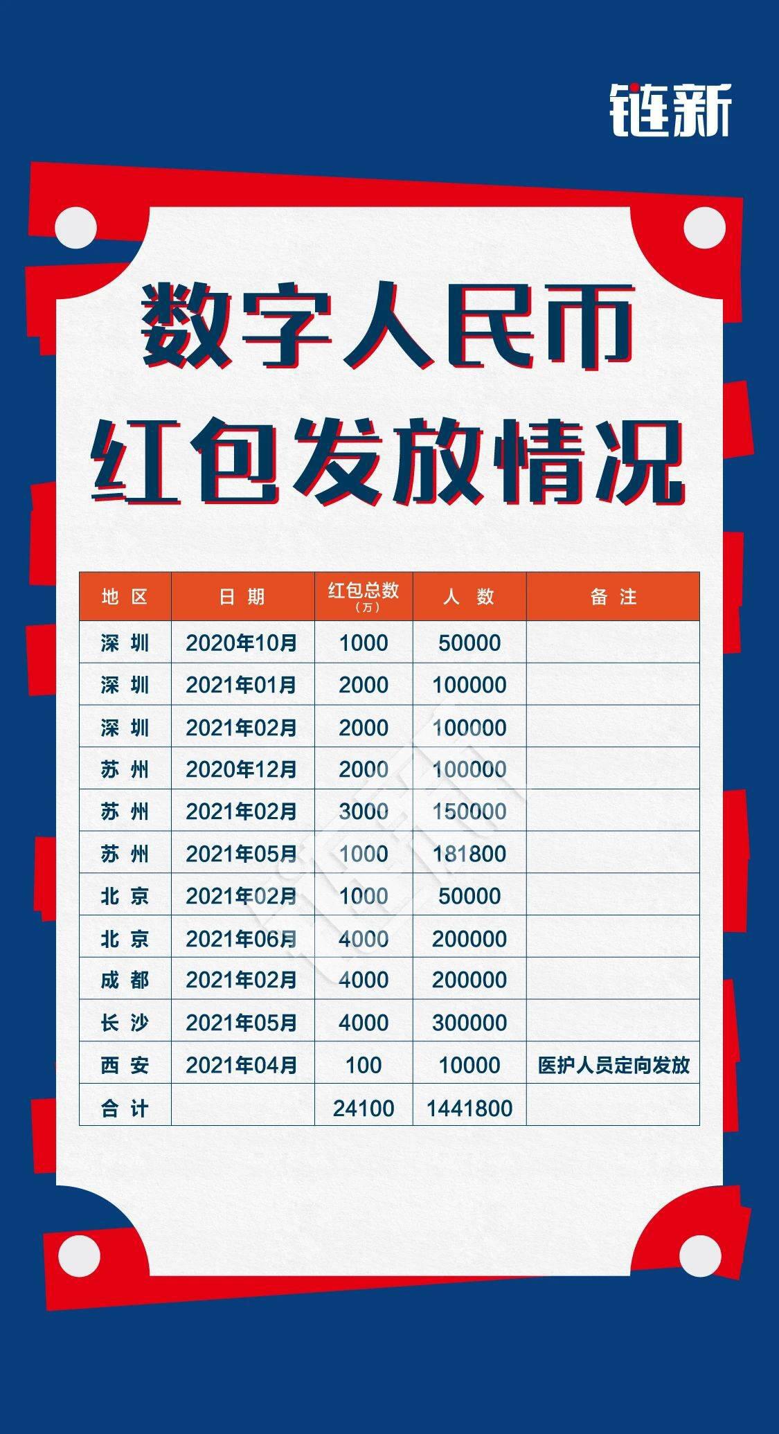 数字人民币“拉新” 6城市合计发2.4亿红包