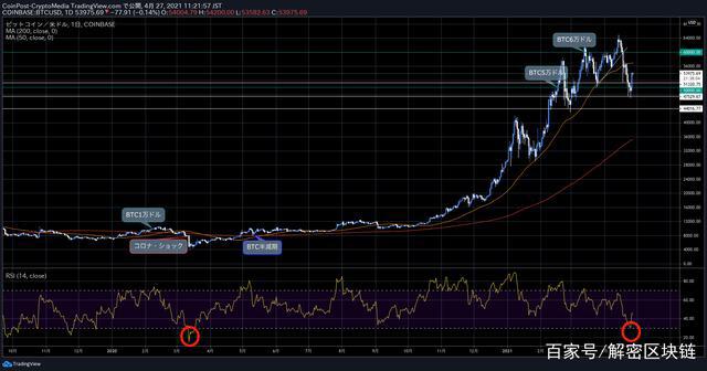 比特币（BTC）反弹，DeFi市场和FTX相关股票继续走强