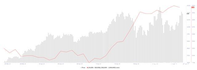比特币（BTC）反弹，DeFi市场和FTX相关股票继续走强