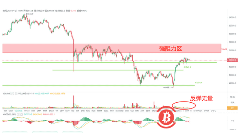 BTC反弹未伴随放量,日内站稳53000方可期待进一步涨势