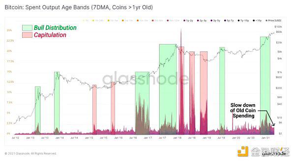 9个链上指标判断BTC处于牛熊周期什么阶段