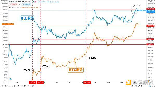 知史鉴今 BTC或将迎来翻倍行情