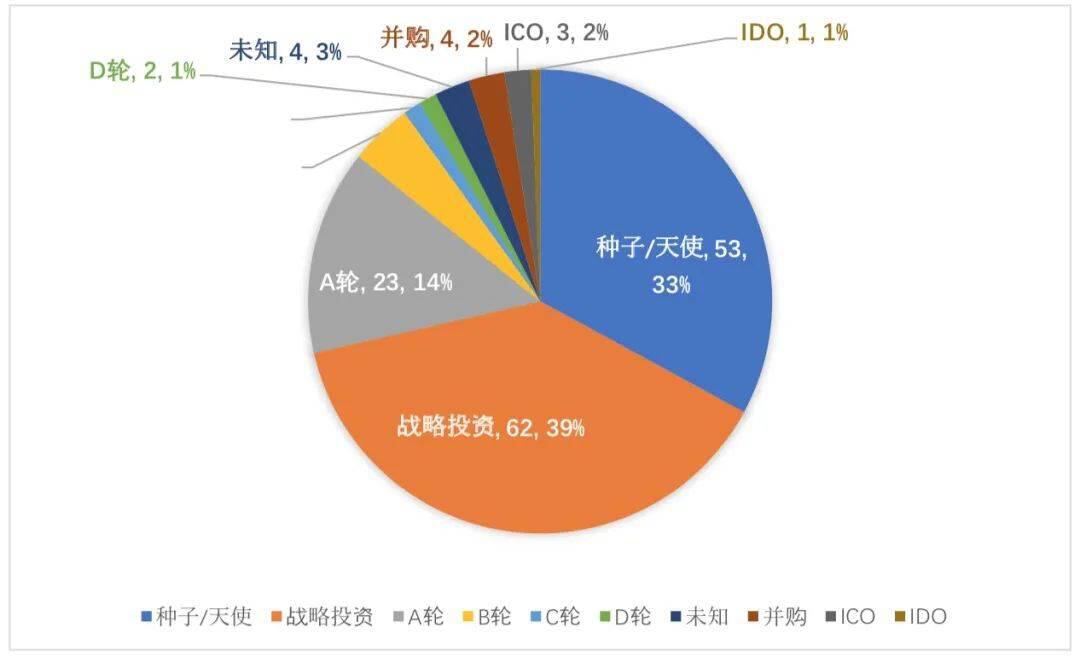 全球区块链产业发展月报:5月融资金额创下新高,达39.25亿美元;实体应用场景赛道近期表现不佳