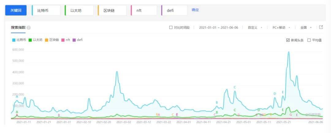 全球区块链产业发展月报:5月融资金额创下新高,达39.25亿美元;实体应用场景赛道近期表现不佳
