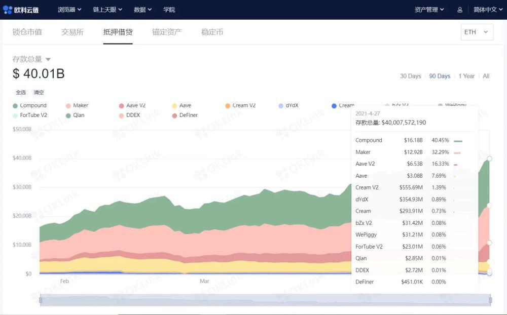 ETH再破新高，Defi发力，行情共振效应开始显露