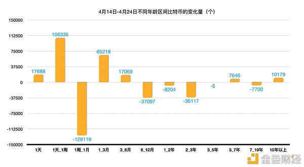 从链上地址转移看6.4w的下跌中谁在卖比特币