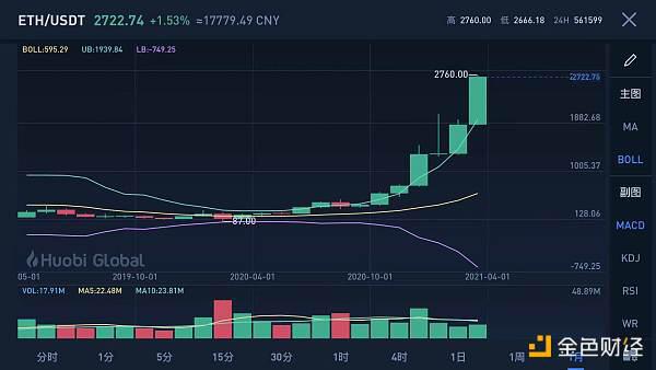 以太坊续创新高 或将引领山寨季走向高潮
