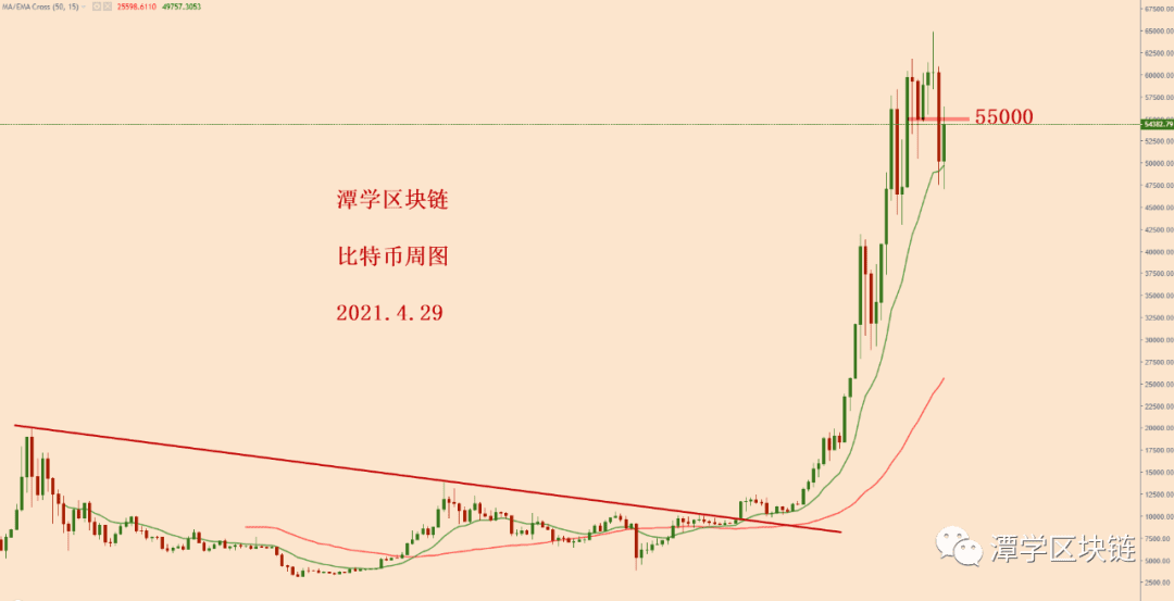 2021.4.29—比特币简评!