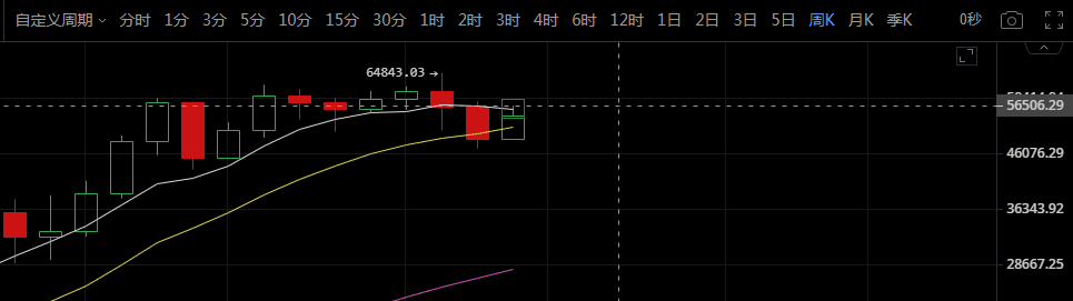 月线收官人出游,比特币燥起来吧!