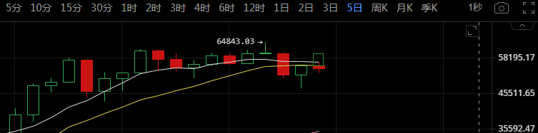 月线收官人出游,比特币燥起来吧!