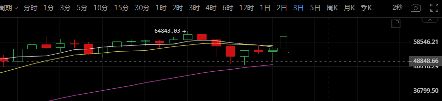 月线收官人出游,比特币燥起来吧!