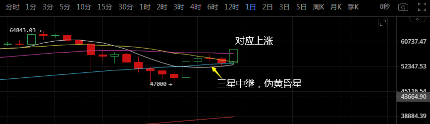 月线收官人出游,比特币燥起来吧!