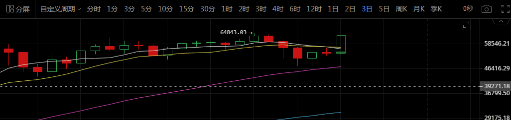 月线收官人出游,比特币燥起来吧!