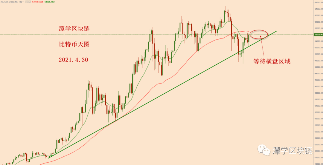 2021.4.30—比特币简评!