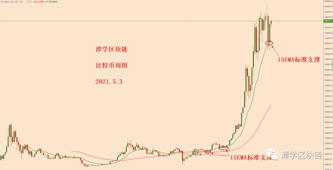 2021.5.3—比特币今天上涨,多头可以布局吗?