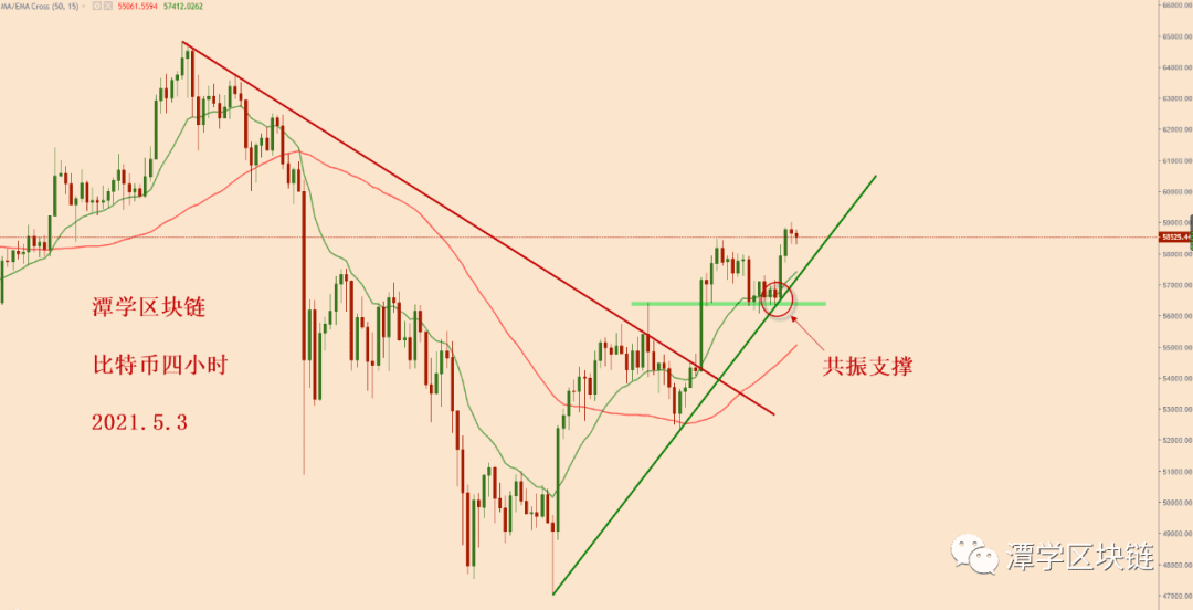 2021.5.3—比特币今天上涨,多头可以布局吗?