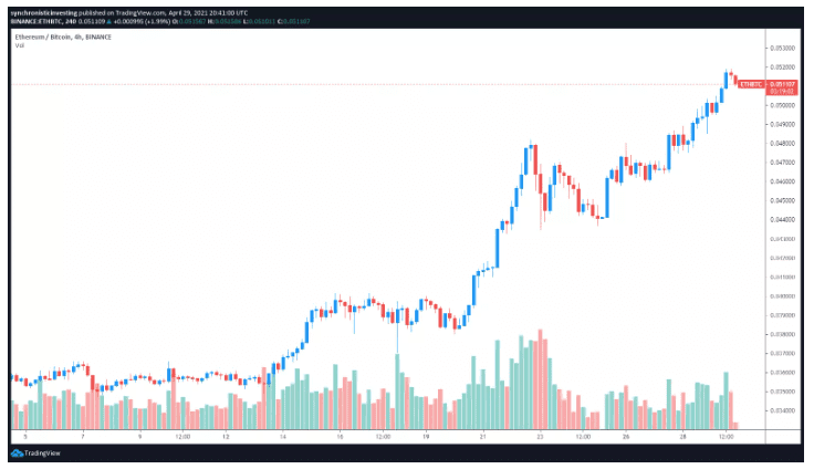 ETH/BTC涨势强劲,关于以太坊“大反转” 再度引起热议