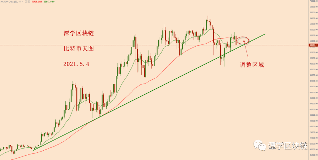 2021.5.4—如何应对最近比特币的涨涨跌跌?