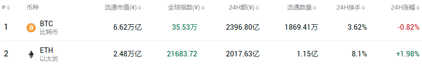 狂跌近8%!比特币不行了?最大空头来袭!30天暴涨60%,66亿资金24小时爆仓!机构持仓策略明显改变